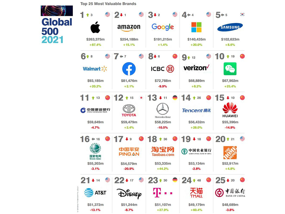 2021全球最具價值500大(dà)品牌榜出爐！前十名竟然沒
